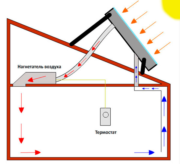 солнечный отопитель помещения